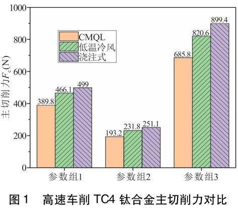 潤滑條件對TC4鈦合金切削加工影響的實驗研究