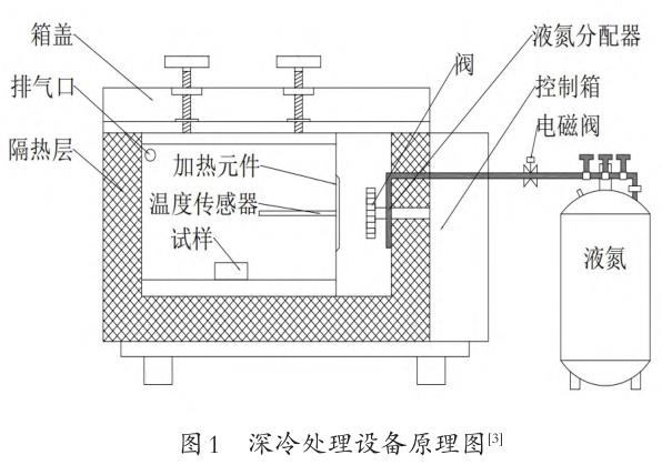 深冷處理在金屬材料中的應用與研究進展