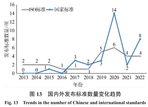 國內(nèi)外增材制造標準建設(shè)現(xiàn)狀及分析