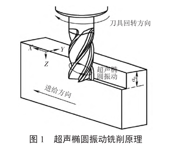 超聲橢圓振動(dòng)銑削鈦合金切削力和殘余應(yīng)力分析