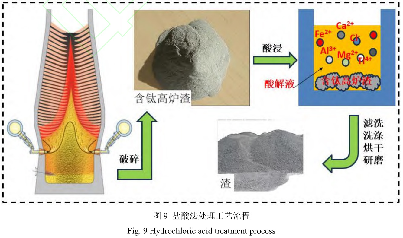 含鈦高爐渣資源化利用研究進展及展望