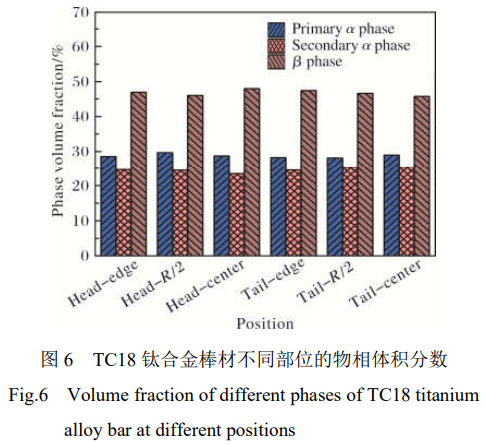 航空用超大規格TC18鈦合金棒材的制備及組織性能研究