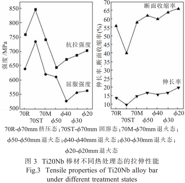 高韌性高疲勞強度鈦鈮合金的熱處理工藝研究