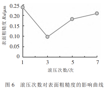 表面超聲滾壓處理對(duì)TC4鈦合金表面粗糙度的影響