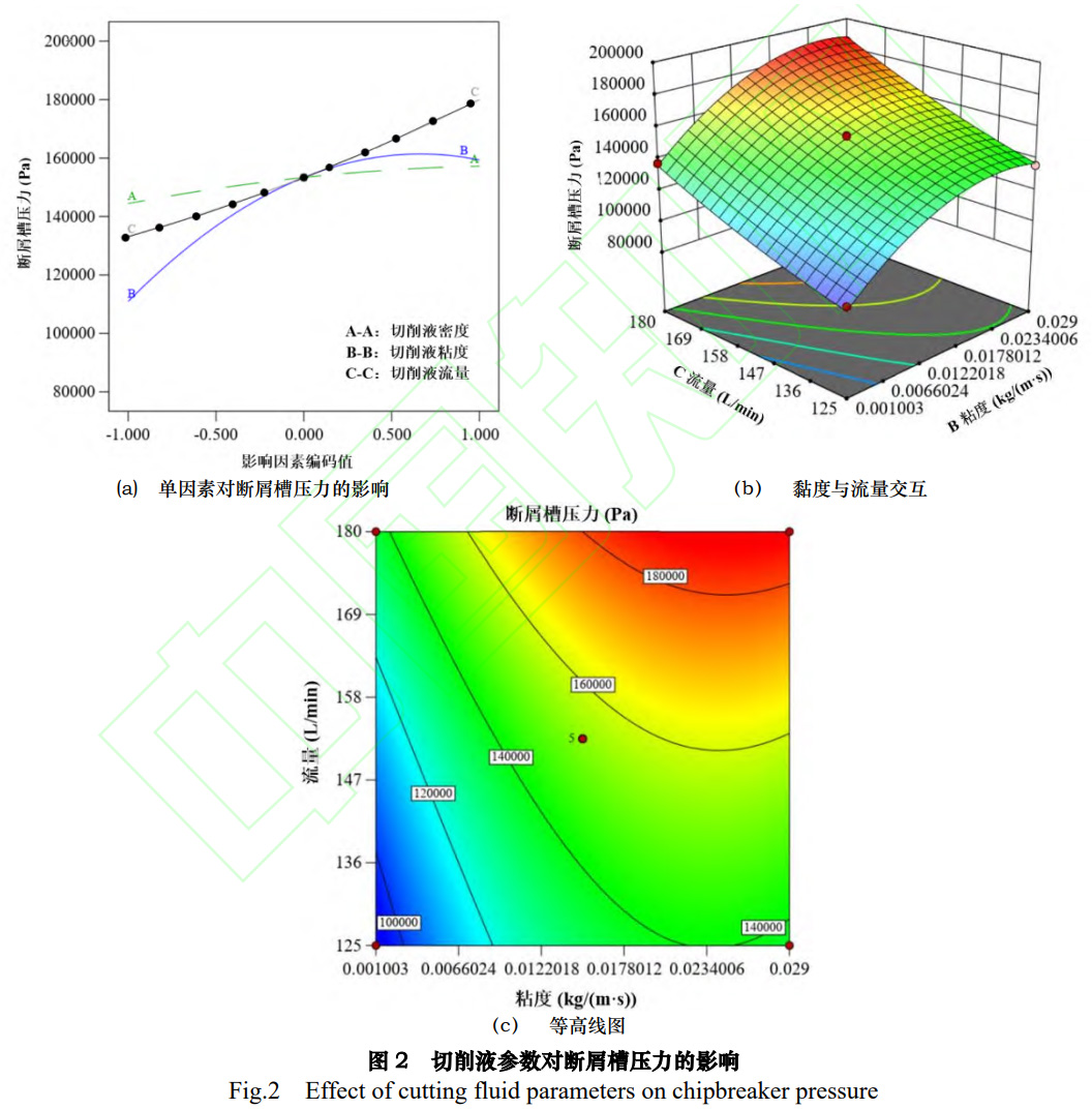 鈦合金深孔環形套料鉆削切削液參數優化